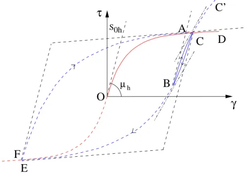 Fig. 2.2 – Evolution complexe dans un cas monodimensionnel de cisaillement simple.