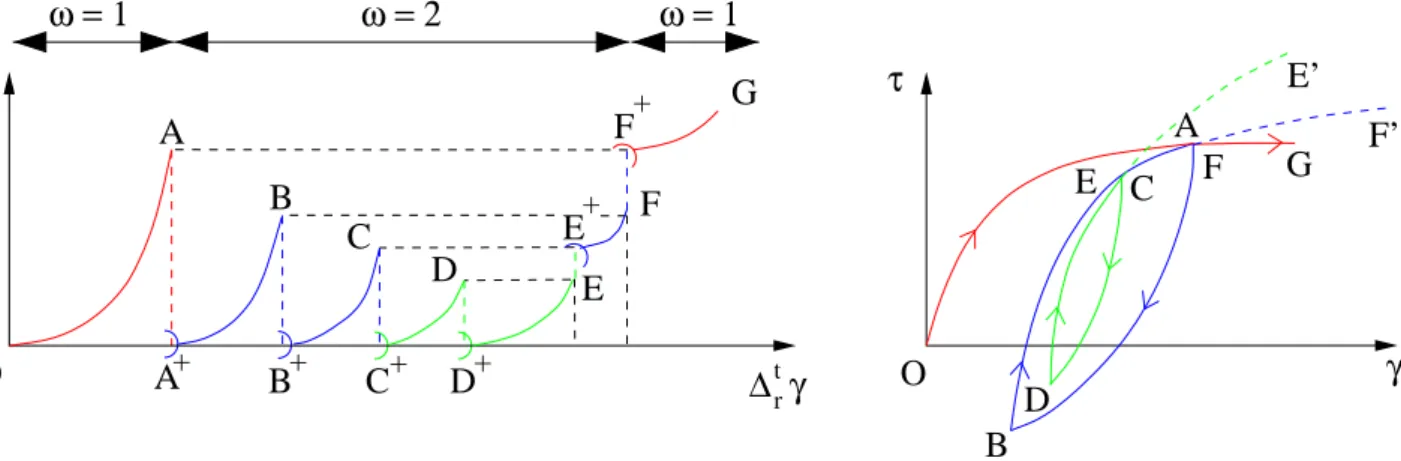 Fig. 2.3 – Evolution cyclique complexe dans un cas monodimensionnel de cisaillement et
