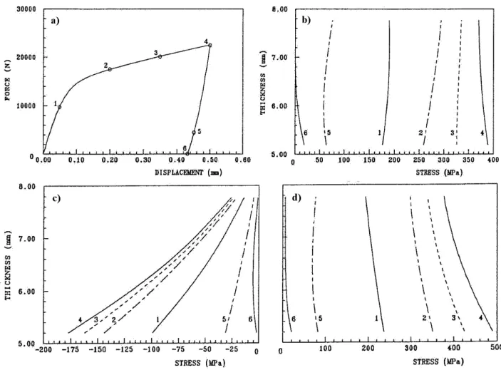 Fig. 3.2 – a) Courbe force-d´ eplacement obtenue au point A et distribution des contraintes b) σ I , c) σ III et d) ¯σ en fonction de l’´ epaisseur pour diff´ erents ´ etats de d´ eformation