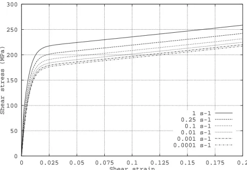 Fig. 3.3 – Courbe contrainte-d´ eformation en cisaillement simple pour diff´ erentes valeurs de vitesses de d´ eformation simul´ ees avec le mod` ele d’´ elastoviscohyst´ er´ esis.