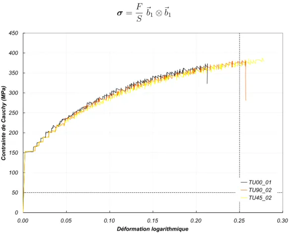 Fig. 5.1 – Essais de traction monotone ` a 0 o , 45 o et 90 o par rapport ` a la DL.