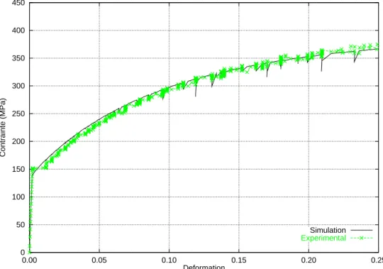 Fig. 5.9 – Essais de traction monotone ` a 0 o par rapport ` a la DL.