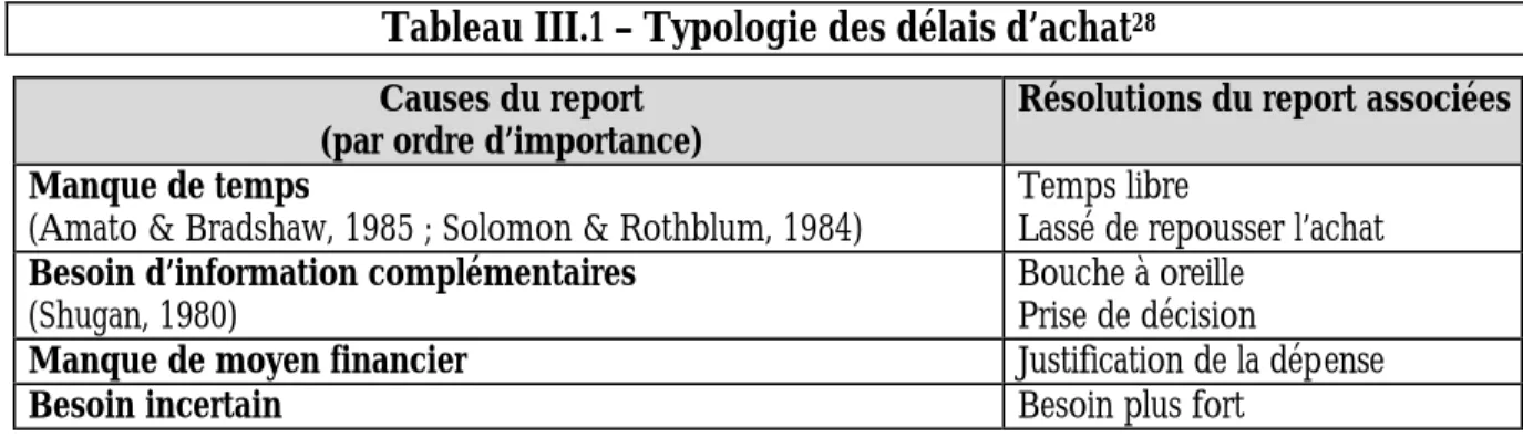 Tableau III.1 – Typologie des délais d’achat 28 Causes du report 