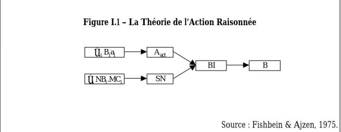 Figure I.1 – La Théorie de l’Action Raisonnée 