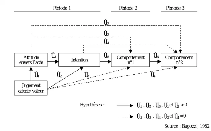 Figure I.4 – Relations de causalité entre les jugements d’attente - valeur, l’attitude  envers l’acte, l’intention et le comportement 