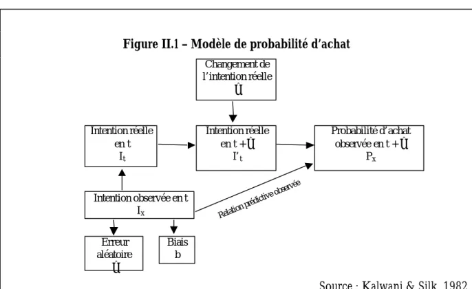 Figure II.1 – Modèle de probabilité d’achat 