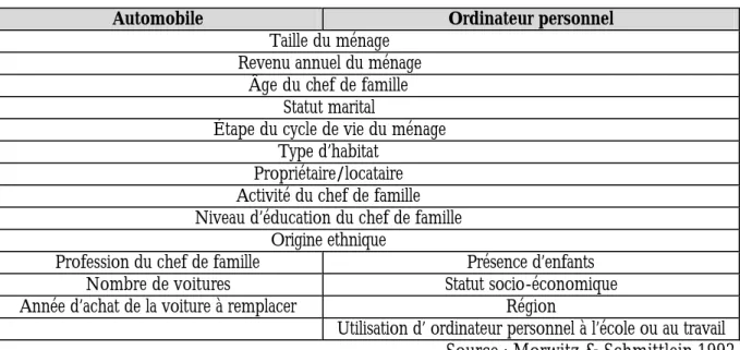 Tableau II.4 – Les variables de segmentation du lien intention d’achat – comportement 