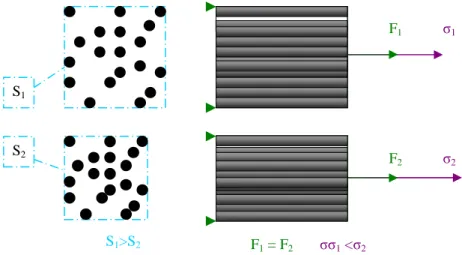 Figure  1-11. Difficulté de la définition d'une contrainte, liée au changement de section apparente  de la mèche 