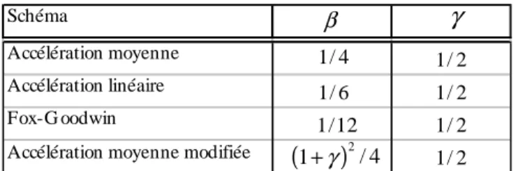Tableau 2. Schémas implicites classiques dérivés du schéma de Newmark  2.5.1.2  Schéma explicite aux différences centrées 