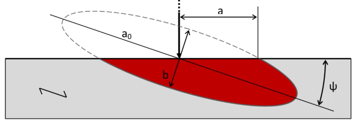 Figure 42 : Calcul de l’angle de plongée ψ à partir du grand axe de l’ellipsoïde a 0 