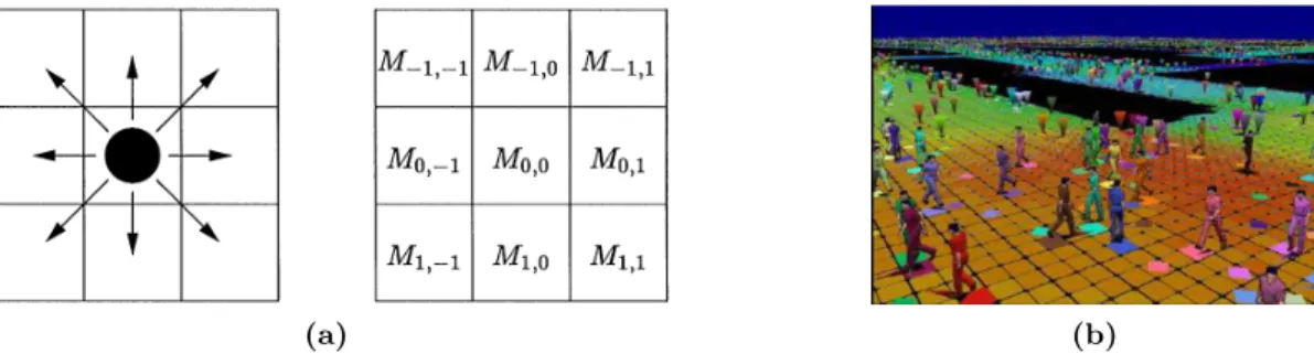 Figure 1.2 – Automates cellulaires. (a). Matrice 3*3 des probabilités de la prochaine position d’un piéton [BKSZ01] (b) Décomposition de l’espace en grille régulière à 2 dimensions [TLC02].