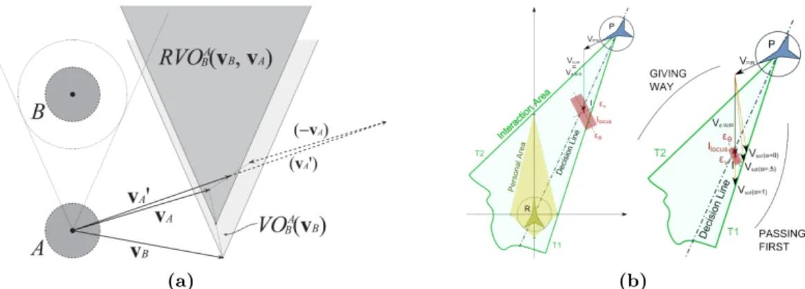 Figure 1.7 – Adaptation de la vitesse en fonction d’un obstacle mobile dans des modèles géométriques