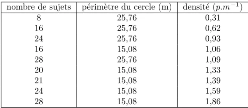 Table 2.2 – Liste des densités étudiées. En combinant le nombre de sujets dans notre étude avec le périmètre du chemin circulaire qu’ils suivent, nous avons pu étudier 9 conditions de densités différentes allant de 0 , 31 à 1 , 86 p.m −1