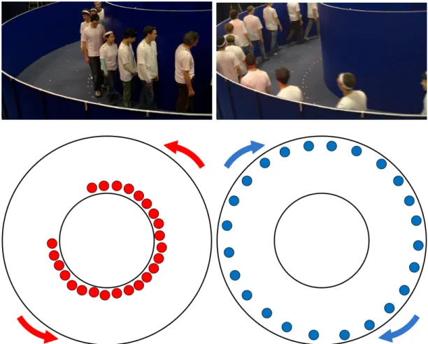 Figure 2.7 – Schémas et photos de l’expérience Cercle 1D. A gauche : 24 personnes marchant le long du cercle intérieur dans le sens trigonométrique et initialement  re-groupés