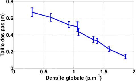 Figure 4.13 – Taille moyenne des pas et écart type en fonction de la densité globale.