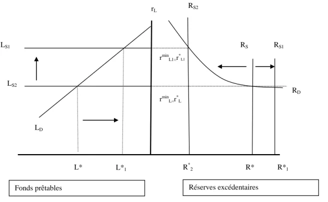 Figure 4.5. Relation entre politique monétaire et le taux débiteur minimum 
