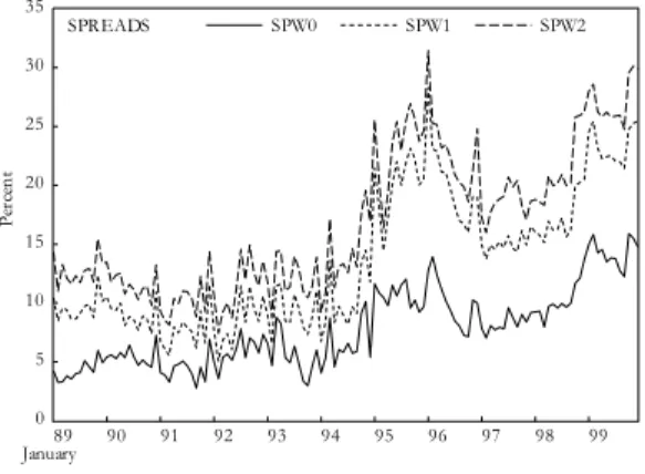 Figure 4.6. L’Évolution des Spreads et Caractéristiques du Marché, 1989-1999 