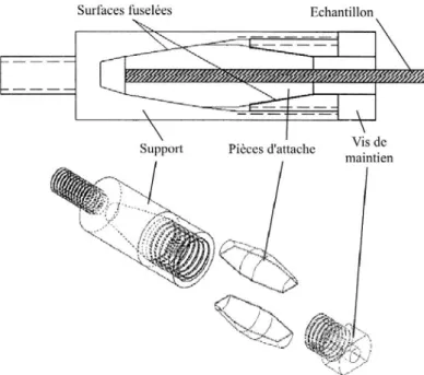 Figure 1.15: Schéma du système d'attache d'un fil sur des barres Hopkinson en traction proposé par Shim et al