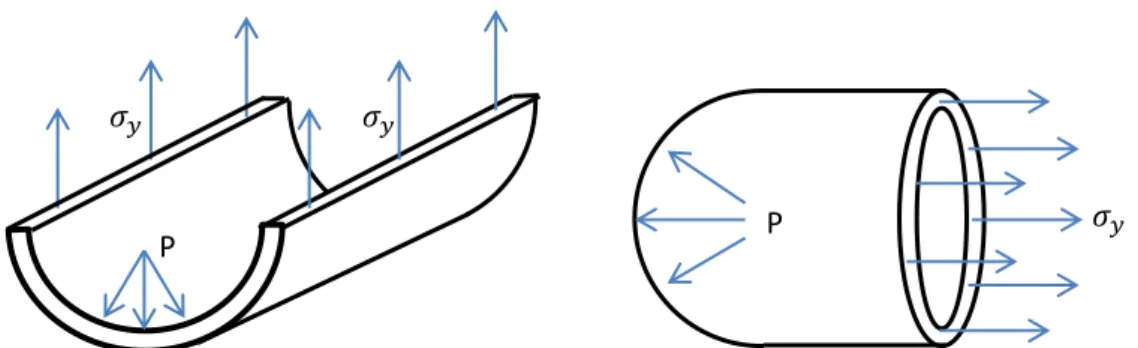 Figure 3-6 : Equilibre des forces extérieures et des efforts intérieurs sur le fond du réservoir (a) et sur le demi-cylindre (b) 