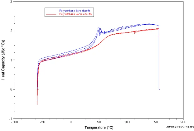 Figure 1-6 : Evolution de la capacité calorifique du polyuréthane en fonction de la température