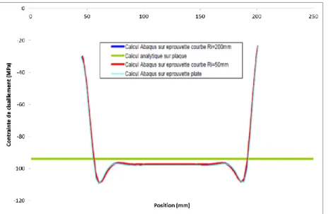 Figure 1-8 : Influence du rayon des éprouvettes sur la contrainte de cisaillement d’une éprouvette à ±45°