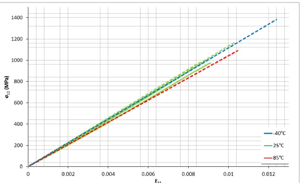 Figure 1-14 : Courbes contrainte/déformation pour les éprouvettes de composite carbone/époxy orientées à 0° pour  différentes températures