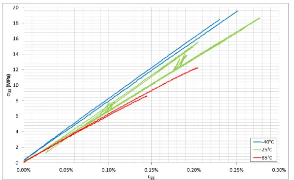 Figure 1-19 : Courbes contrainte/déformation pour les éprouvettes courbes de composite carbone /époxy bobiné  orientées à 90° pour différentes températures