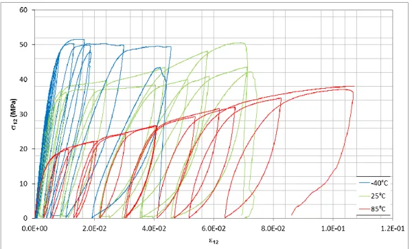 Figure 1-28 : Courbes contrainte-déformation des éprouvettes orientées à ±45° pour les essais de CRP