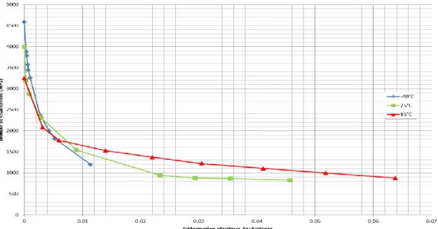 Figure 2-10 : Evolution du module de cisaillement avec la déformation plastique (résultats expérimentaux) utilisée dans la  loi de comportement Abaqus aux trois températures