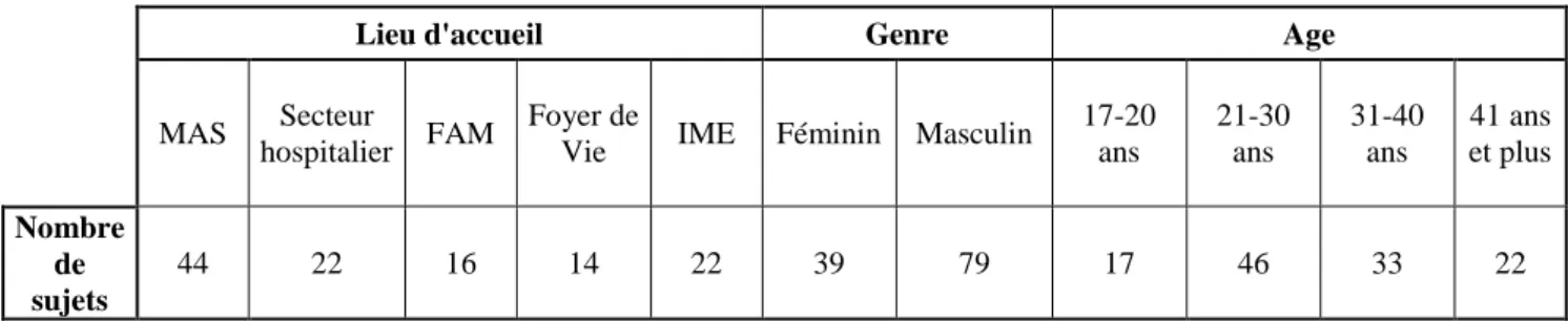 Tableau 2 : R épartition des sujets par lieux d’accueil, genre et âge