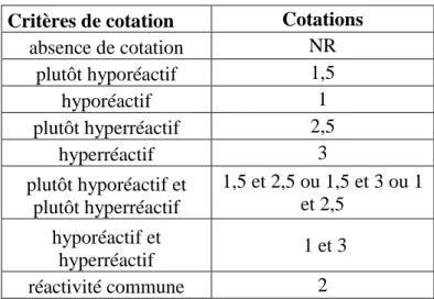 Tableau 4 : Cotations définies pour chaque critère de cotation 