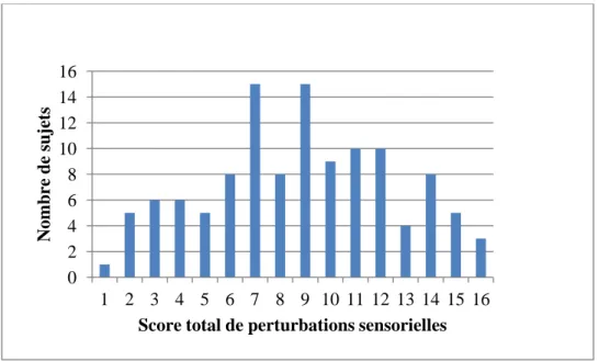 Figure 17 : Nombre de sujets en fonction du score total de perturbations  sensorielles 