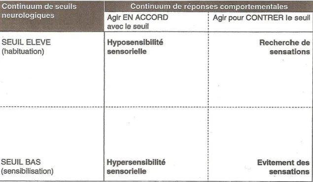 Figure 3 : Rapport entre réponses comportementales et seuils neurologiques  Dunn, 1997