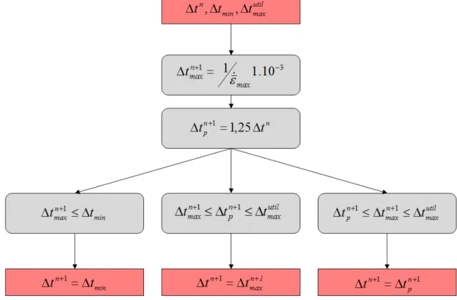 Figure III.8 – Stratégie d’actualisation du pas de temps au cours de la simulation
