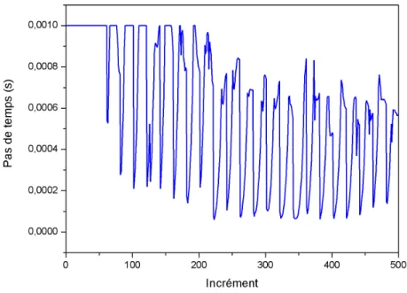 Figure III.9 – Variation du pas de temps au cours d’une simulation