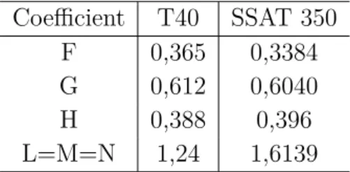 Table IV.11 – Identification du critère de plasticité de Hill par la stratégie A pour le T40 et le SSAT 350