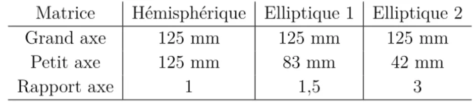 Table V.1 – Dimension des inserts utilisables sur le banc de gonflage
