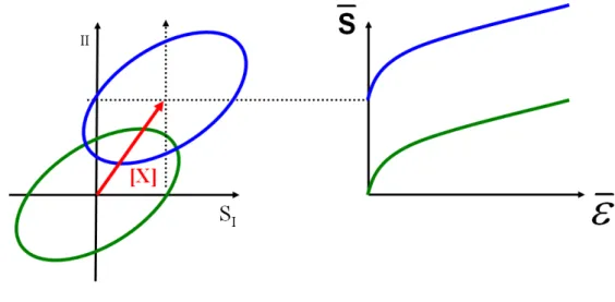 Figure I.31 – Effet du tenseur d’écrouissage cinématique [X] sur la surface de plasticité