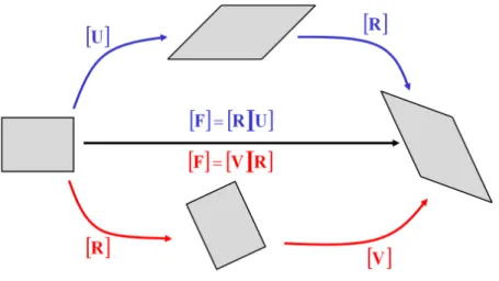 Figure II.1 – Décomposition polaire d’une transformation, par l’intermédiaire d’une matrice de rotation rigide [R], et d’un tenseur de déformation pure droit [U] ou gauche [V]