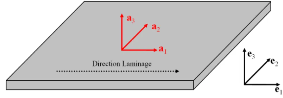 Figure II.4 – Positionnement initial des base matériau h{a} i , i = 1, 2, 3i et référence h{e} i , i = 1, 2, 3i