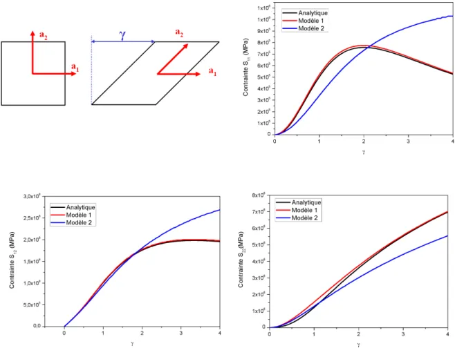 Figure II.11 – Evolution des contraintes, exprimées dans le repère de Green-Naghdi en fonction du cisaillement γ pour une orientation initiale à 0/90˚