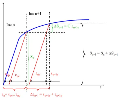 Figure III.7 – Calcul de l’incrément de contrainte : schéma explicatif On arrive donc à l’expression de la contrainte à la fin de l’incrément :