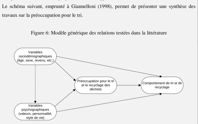 Figure 6: Modèle générique des relations testées dans la littérature 