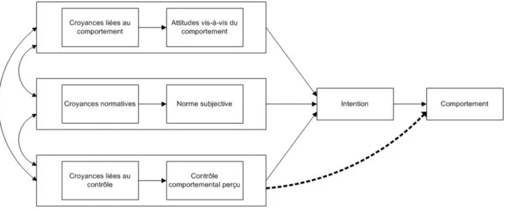 Figure 7: Modèle de la théorie du comportement planifié 