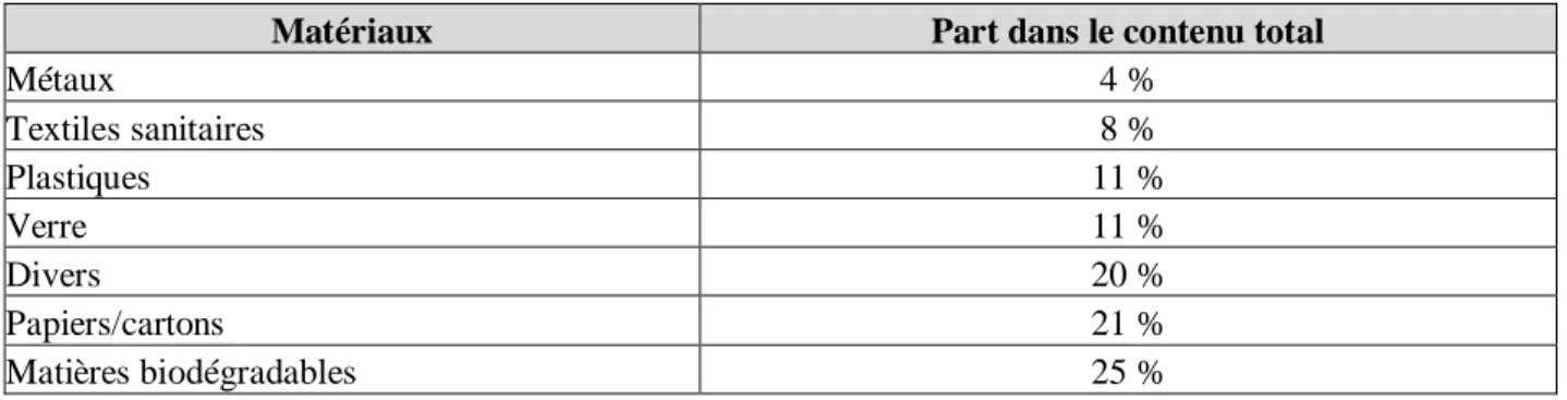 Tableau 2: Contenu de la poubelle moyenne française 
