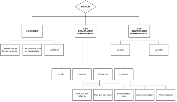 Figure 4: Taxonomie de la décision d