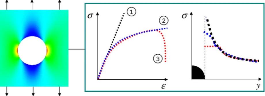 Figure 5.1 – Influence de la loi de comportement sur la forme du gradient de contrainte en bord de trou : 1) loi linéaire élastique, 2) loi élastique endommageable, 3) loi adoucissante.