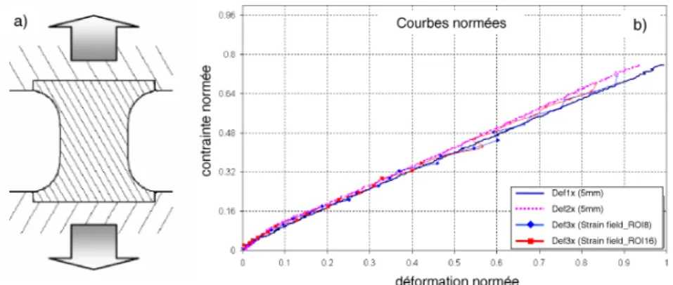 Figure 1.8 – Essai de caractérisation du comportement hors plan d’un tissé 3D CMO : a) éprouvette queue d’aronde ; b) réponse contrainte/déformation [Schneider 08].