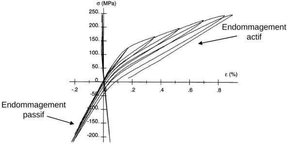 Figure 2.3 – Essai incrémental de traction/compression sur un composite SiC f /SiC stratifié [0-90] 2s