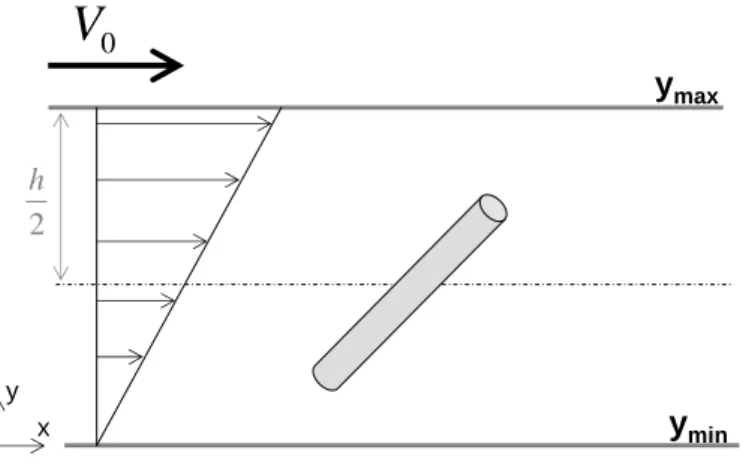 Figure 6.4 – Fibre soumise ` a un ´ ecoulement cisaillant entre deux plans parall` eles infinis.